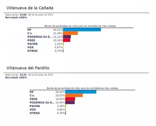 Los vecinos de Villanueva de la Cañada y Villanueva del Pardillo apoyan mayoritariamente a Mariano Rajoy