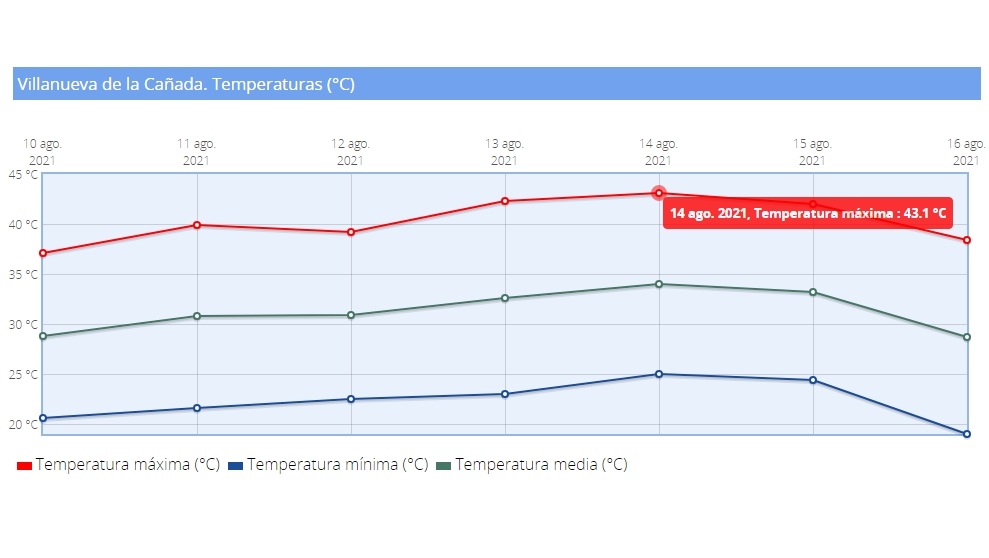 Villanueva de la Cañada registra la temperatura más alta de su historia en la ola de calor