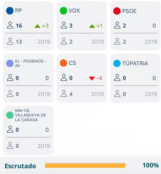 Resultados Elecciones Municipales Villanueva de la Cañada 2023: 100% escrutado